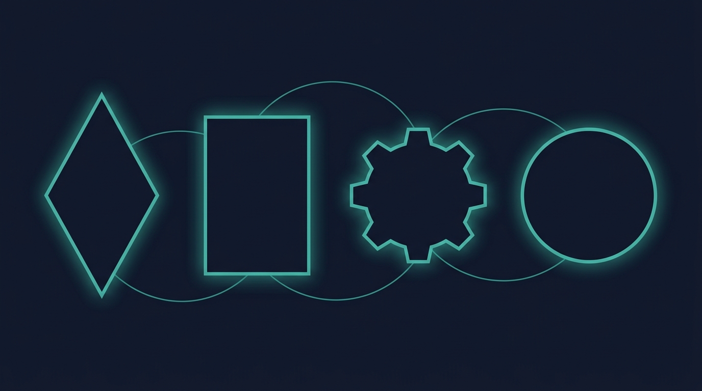 A four-stage flow diagram representing the ODE framework: observe, document, entrust, evaluate
